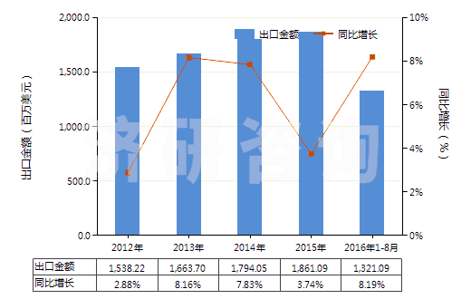 2012-2016年8月中國(guó)含聚酯非變形長(zhǎng)絲≥85％的機(jī)織物(HS54076100)出口總額及增速統(tǒng)計(jì)